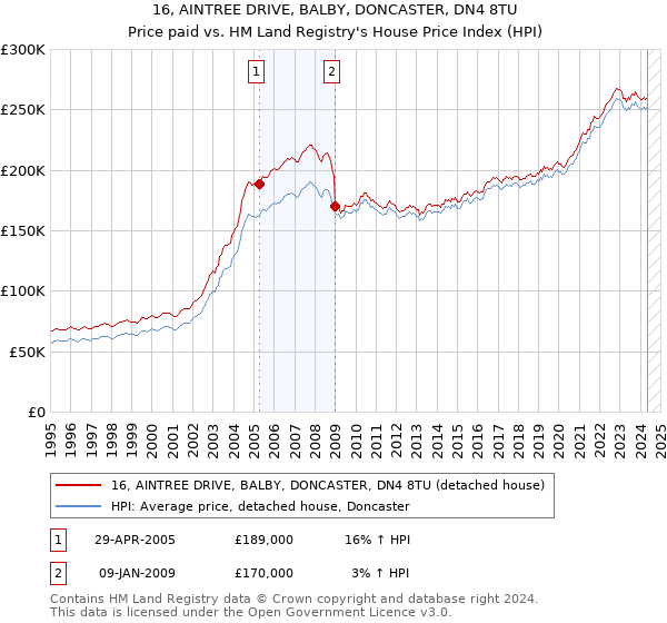 16, AINTREE DRIVE, BALBY, DONCASTER, DN4 8TU: Price paid vs HM Land Registry's House Price Index