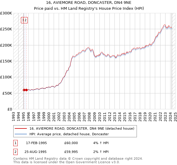 16, AVIEMORE ROAD, DONCASTER, DN4 9NE: Price paid vs HM Land Registry's House Price Index