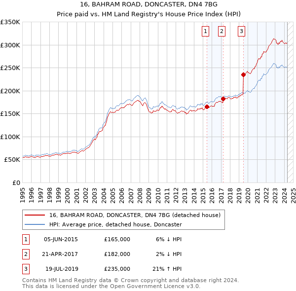 16, BAHRAM ROAD, DONCASTER, DN4 7BG: Price paid vs HM Land Registry's House Price Index