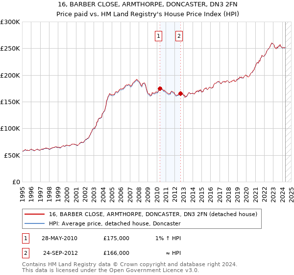 16, BARBER CLOSE, ARMTHORPE, DONCASTER, DN3 2FN: Price paid vs HM Land Registry's House Price Index