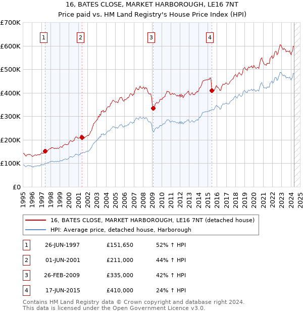 16, BATES CLOSE, MARKET HARBOROUGH, LE16 7NT: Price paid vs HM Land Registry's House Price Index