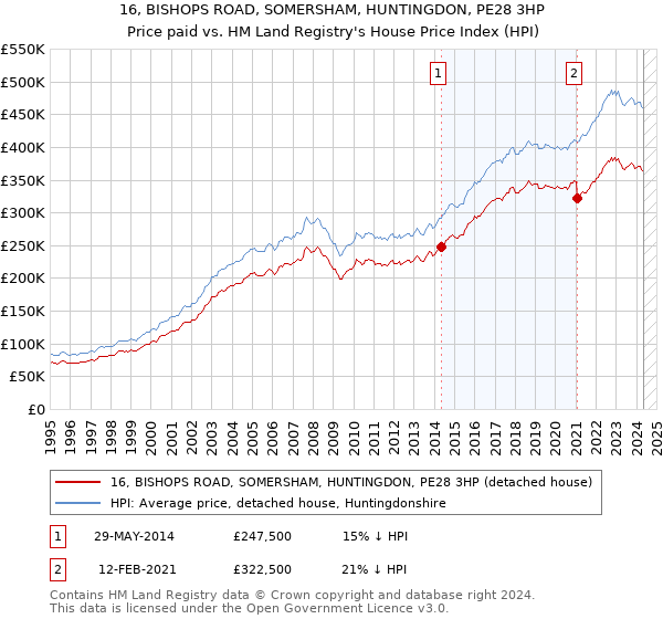 16, BISHOPS ROAD, SOMERSHAM, HUNTINGDON, PE28 3HP: Price paid vs HM Land Registry's House Price Index