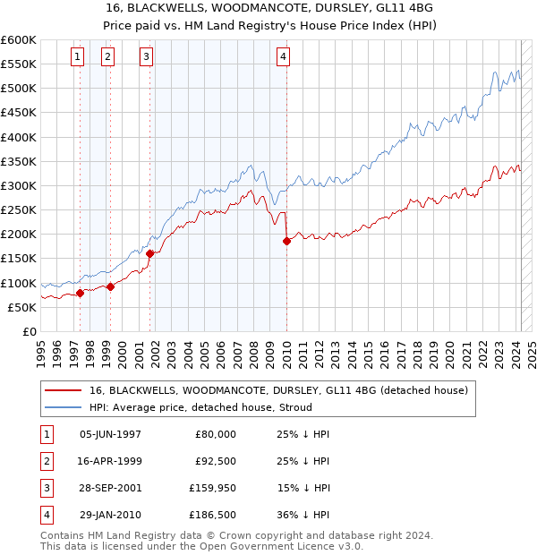 16, BLACKWELLS, WOODMANCOTE, DURSLEY, GL11 4BG: Price paid vs HM Land Registry's House Price Index