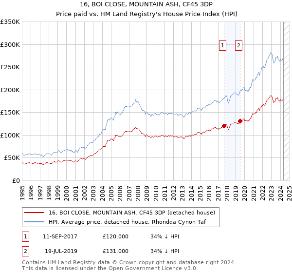 16, BOI CLOSE, MOUNTAIN ASH, CF45 3DP: Price paid vs HM Land Registry's House Price Index