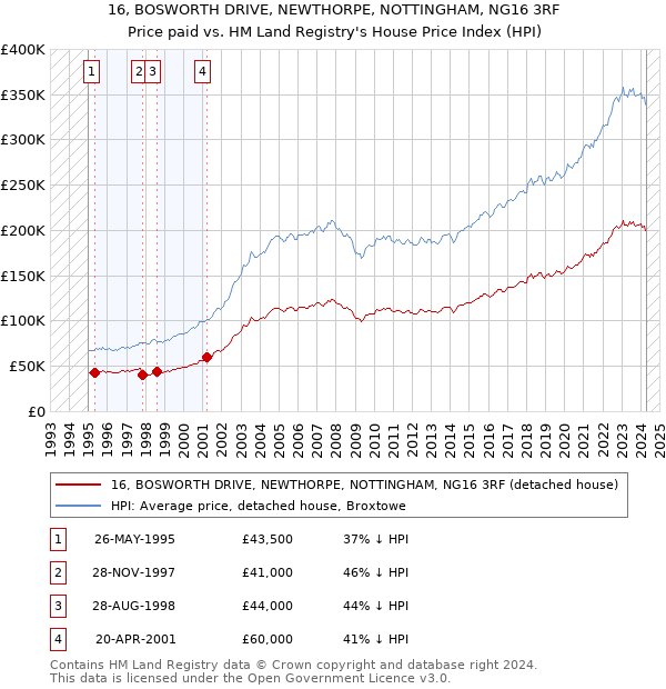 16, BOSWORTH DRIVE, NEWTHORPE, NOTTINGHAM, NG16 3RF: Price paid vs HM Land Registry's House Price Index