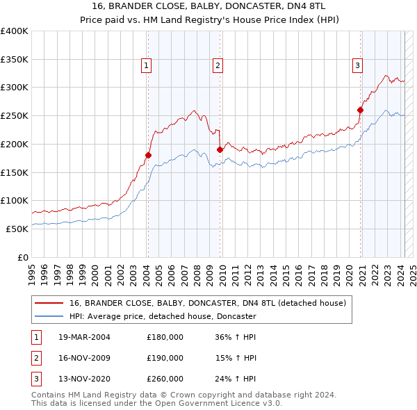 16, BRANDER CLOSE, BALBY, DONCASTER, DN4 8TL: Price paid vs HM Land Registry's House Price Index