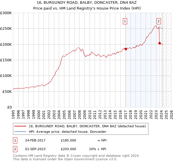 16, BURGUNDY ROAD, BALBY, DONCASTER, DN4 8AZ: Price paid vs HM Land Registry's House Price Index