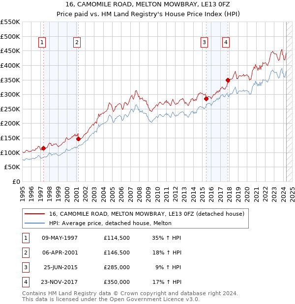 16, CAMOMILE ROAD, MELTON MOWBRAY, LE13 0FZ: Price paid vs HM Land Registry's House Price Index