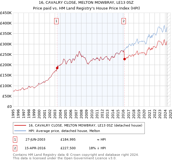 16, CAVALRY CLOSE, MELTON MOWBRAY, LE13 0SZ: Price paid vs HM Land Registry's House Price Index