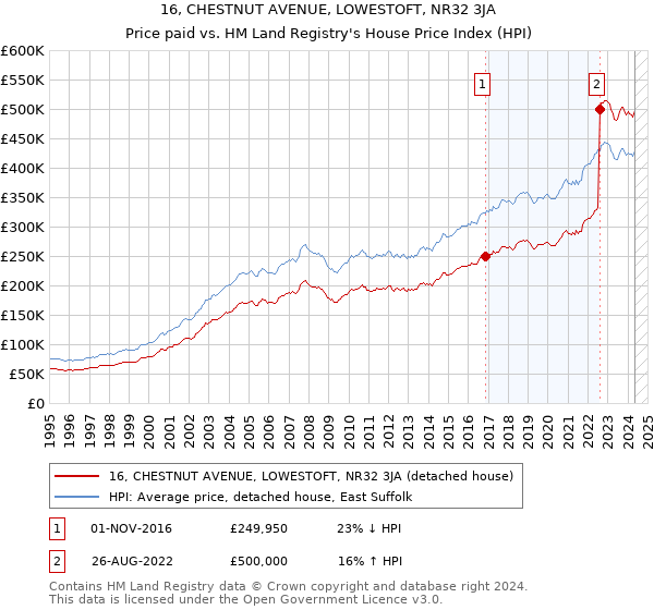 16, CHESTNUT AVENUE, LOWESTOFT, NR32 3JA: Price paid vs HM Land Registry's House Price Index