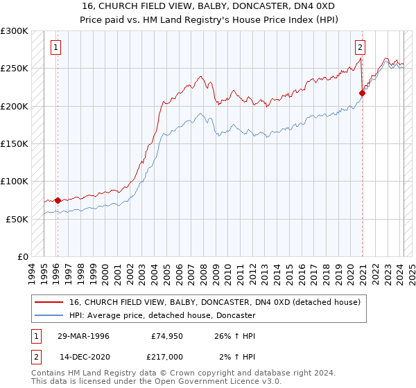 16, CHURCH FIELD VIEW, BALBY, DONCASTER, DN4 0XD: Price paid vs HM Land Registry's House Price Index