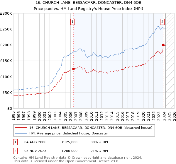 16, CHURCH LANE, BESSACARR, DONCASTER, DN4 6QB: Price paid vs HM Land Registry's House Price Index