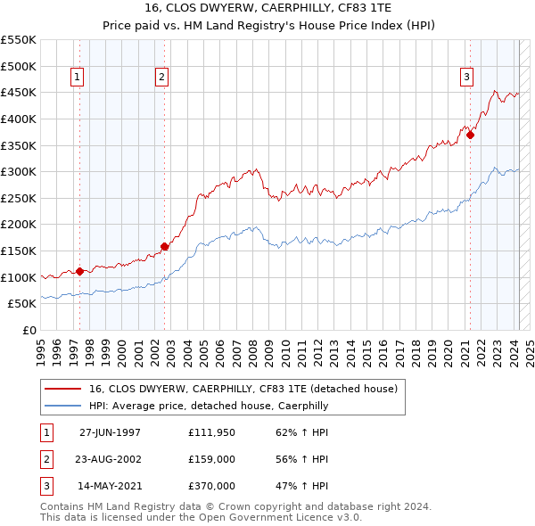 16, CLOS DWYERW, CAERPHILLY, CF83 1TE: Price paid vs HM Land Registry's House Price Index