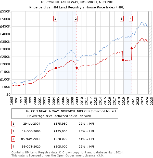 16, COPENHAGEN WAY, NORWICH, NR3 2RB: Price paid vs HM Land Registry's House Price Index