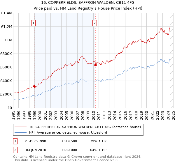 16, COPPERFIELDS, SAFFRON WALDEN, CB11 4FG: Price paid vs HM Land Registry's House Price Index