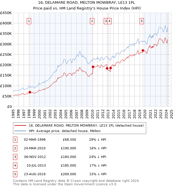 16, DELAMARE ROAD, MELTON MOWBRAY, LE13 1PL: Price paid vs HM Land Registry's House Price Index