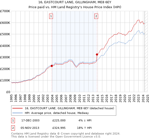 16, EASTCOURT LANE, GILLINGHAM, ME8 6EY: Price paid vs HM Land Registry's House Price Index