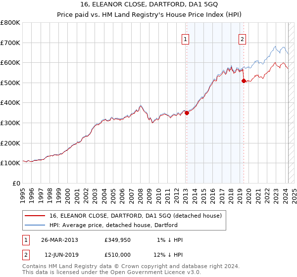 16, ELEANOR CLOSE, DARTFORD, DA1 5GQ: Price paid vs HM Land Registry's House Price Index