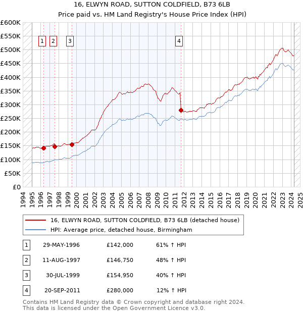 16, ELWYN ROAD, SUTTON COLDFIELD, B73 6LB: Price paid vs HM Land Registry's House Price Index