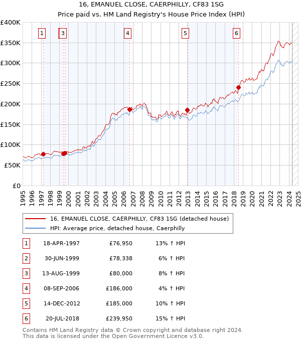 16, EMANUEL CLOSE, CAERPHILLY, CF83 1SG: Price paid vs HM Land Registry's House Price Index