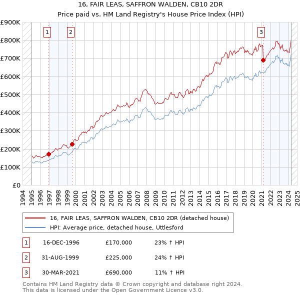 16, FAIR LEAS, SAFFRON WALDEN, CB10 2DR: Price paid vs HM Land Registry's House Price Index