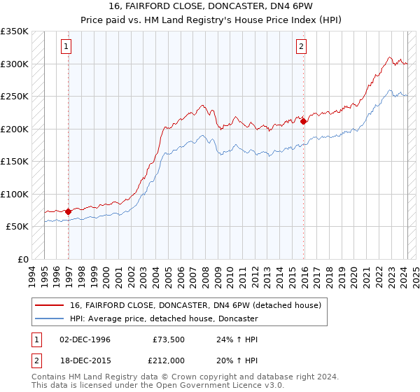 16, FAIRFORD CLOSE, DONCASTER, DN4 6PW: Price paid vs HM Land Registry's House Price Index