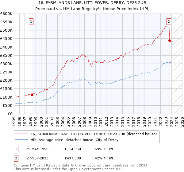 16, FARMLANDS LANE, LITTLEOVER, DERBY, DE23 2UR: Price paid vs HM Land Registry's House Price Index