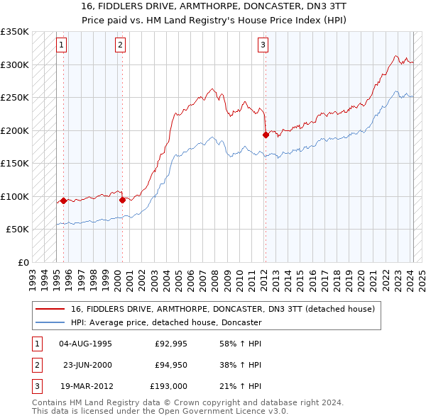 16, FIDDLERS DRIVE, ARMTHORPE, DONCASTER, DN3 3TT: Price paid vs HM Land Registry's House Price Index