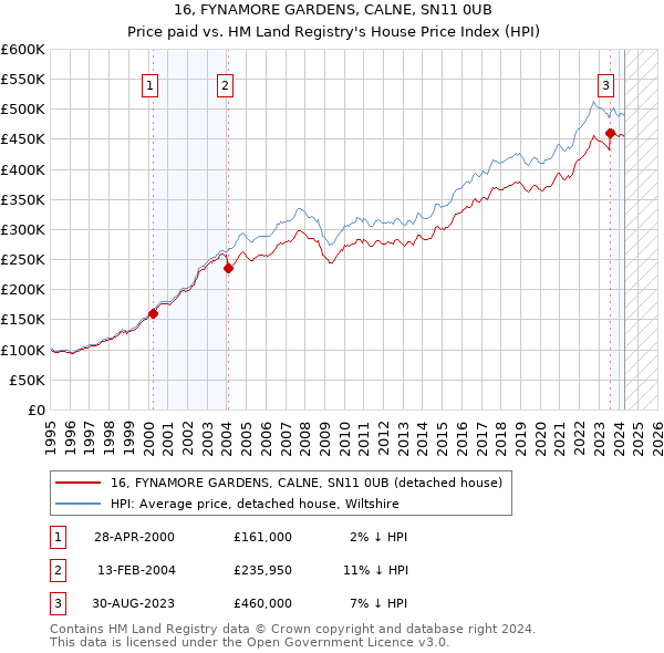 16, FYNAMORE GARDENS, CALNE, SN11 0UB: Price paid vs HM Land Registry's House Price Index