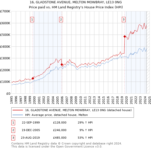 16, GLADSTONE AVENUE, MELTON MOWBRAY, LE13 0NG: Price paid vs HM Land Registry's House Price Index