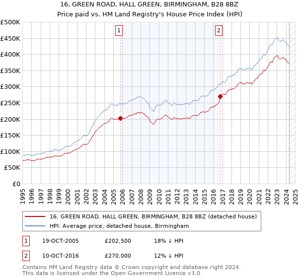 16, GREEN ROAD, HALL GREEN, BIRMINGHAM, B28 8BZ: Price paid vs HM Land Registry's House Price Index