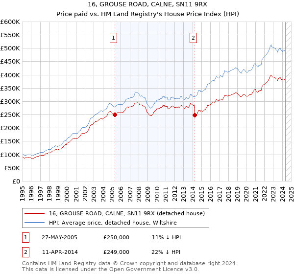 16, GROUSE ROAD, CALNE, SN11 9RX: Price paid vs HM Land Registry's House Price Index