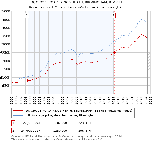 16, GROVE ROAD, KINGS HEATH, BIRMINGHAM, B14 6ST: Price paid vs HM Land Registry's House Price Index