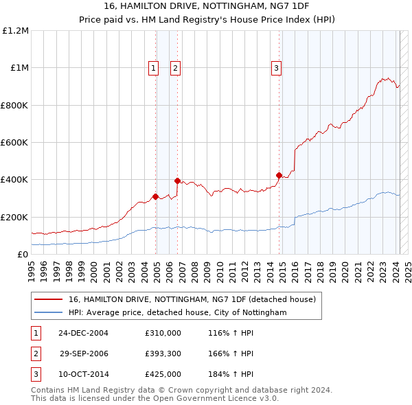 16, HAMILTON DRIVE, NOTTINGHAM, NG7 1DF: Price paid vs HM Land Registry's House Price Index