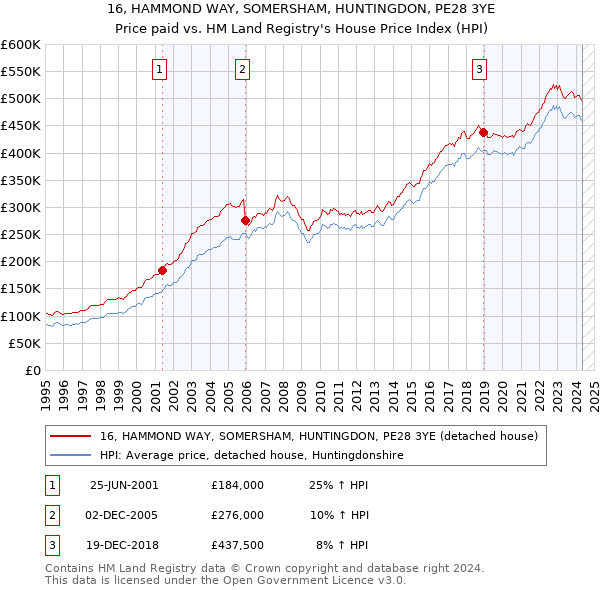 16, HAMMOND WAY, SOMERSHAM, HUNTINGDON, PE28 3YE: Price paid vs HM Land Registry's House Price Index