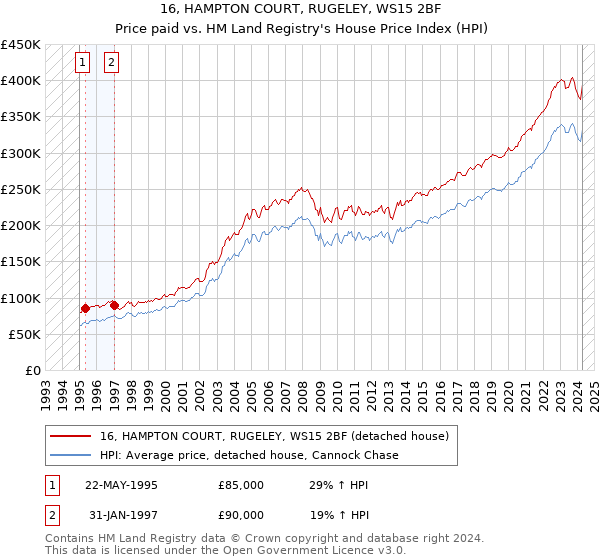 16, HAMPTON COURT, RUGELEY, WS15 2BF: Price paid vs HM Land Registry's House Price Index