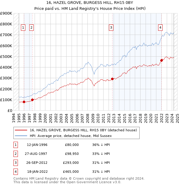 16, HAZEL GROVE, BURGESS HILL, RH15 0BY: Price paid vs HM Land Registry's House Price Index