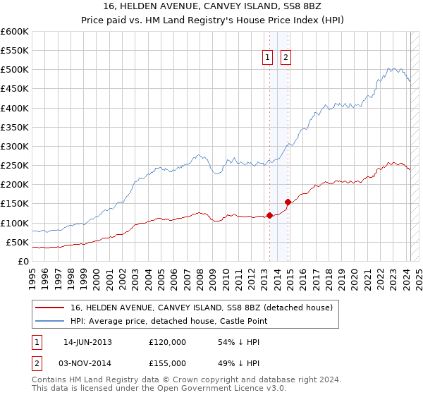 16, HELDEN AVENUE, CANVEY ISLAND, SS8 8BZ: Price paid vs HM Land Registry's House Price Index