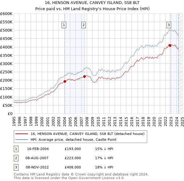 16, HENSON AVENUE, CANVEY ISLAND, SS8 8LT: Price paid vs HM Land Registry's House Price Index