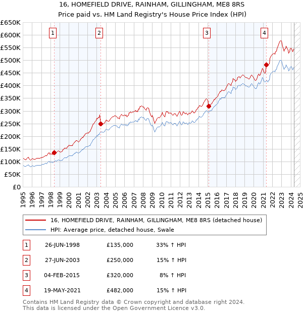 16, HOMEFIELD DRIVE, RAINHAM, GILLINGHAM, ME8 8RS: Price paid vs HM Land Registry's House Price Index