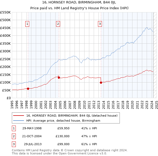 16, HORNSEY ROAD, BIRMINGHAM, B44 0JL: Price paid vs HM Land Registry's House Price Index