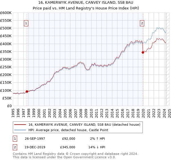 16, KAMERWYK AVENUE, CANVEY ISLAND, SS8 8AU: Price paid vs HM Land Registry's House Price Index