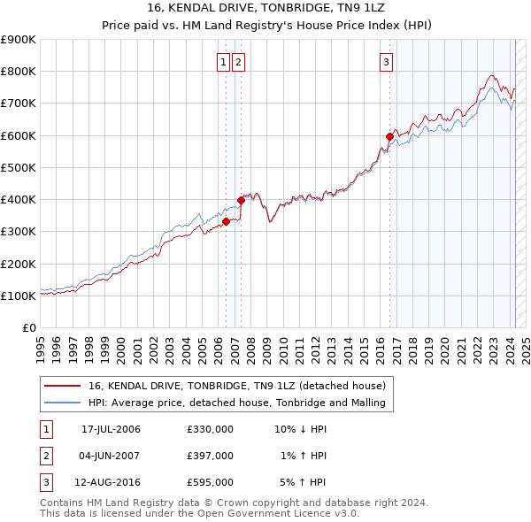 16, KENDAL DRIVE, TONBRIDGE, TN9 1LZ: Price paid vs HM Land Registry's House Price Index