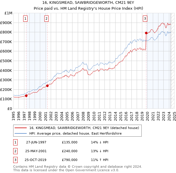 16, KINGSMEAD, SAWBRIDGEWORTH, CM21 9EY: Price paid vs HM Land Registry's House Price Index