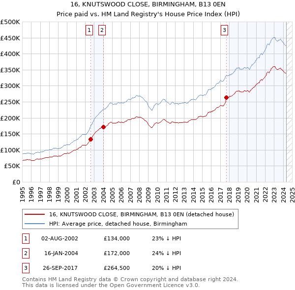 16, KNUTSWOOD CLOSE, BIRMINGHAM, B13 0EN: Price paid vs HM Land Registry's House Price Index