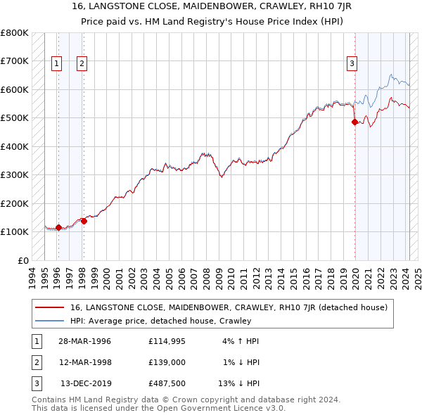 16, LANGSTONE CLOSE, MAIDENBOWER, CRAWLEY, RH10 7JR: Price paid vs HM Land Registry's House Price Index