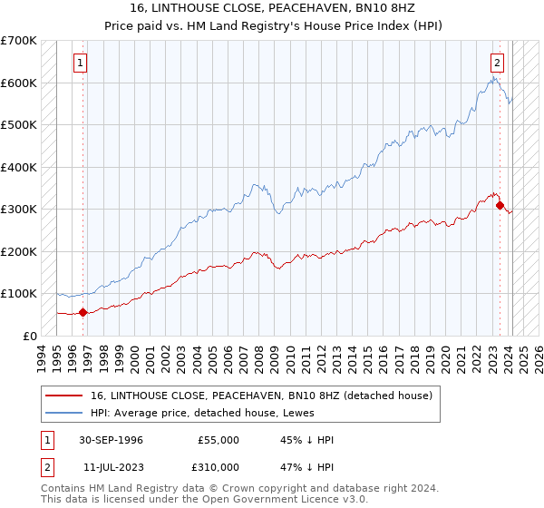 16, LINTHOUSE CLOSE, PEACEHAVEN, BN10 8HZ: Price paid vs HM Land Registry's House Price Index