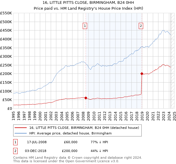 16, LITTLE PITTS CLOSE, BIRMINGHAM, B24 0HH: Price paid vs HM Land Registry's House Price Index