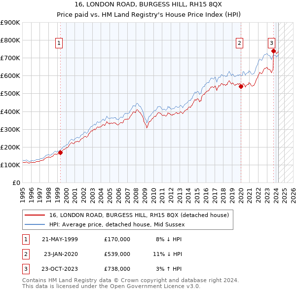 16, LONDON ROAD, BURGESS HILL, RH15 8QX: Price paid vs HM Land Registry's House Price Index