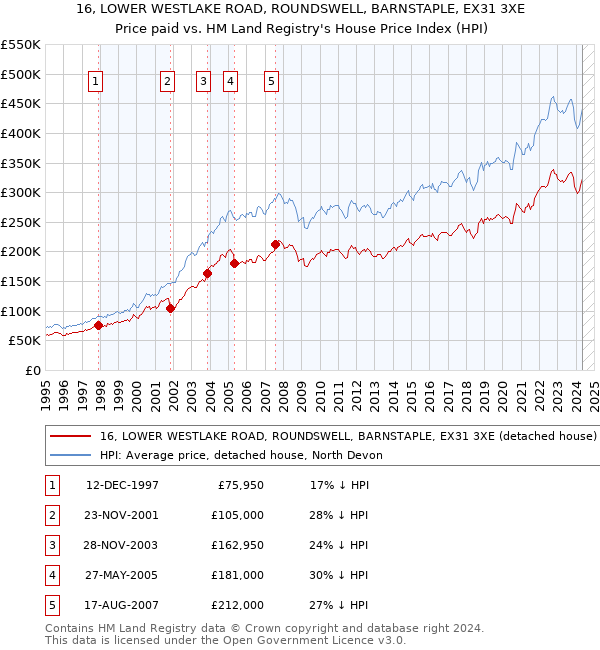 16, LOWER WESTLAKE ROAD, ROUNDSWELL, BARNSTAPLE, EX31 3XE: Price paid vs HM Land Registry's House Price Index